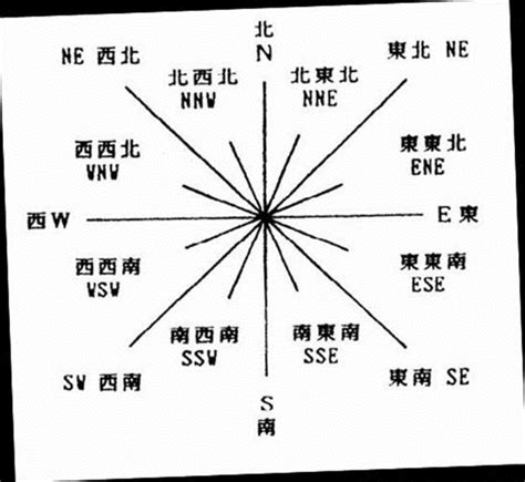 西南方怎麼看|【如何看方位】如何看方位？一分鐘速懂房屋方位、坐南朝北怎麼。